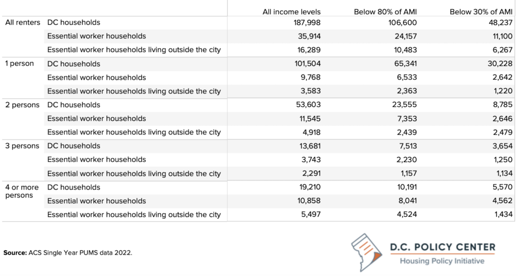 table of DC workers by income level, household size, and where workers live